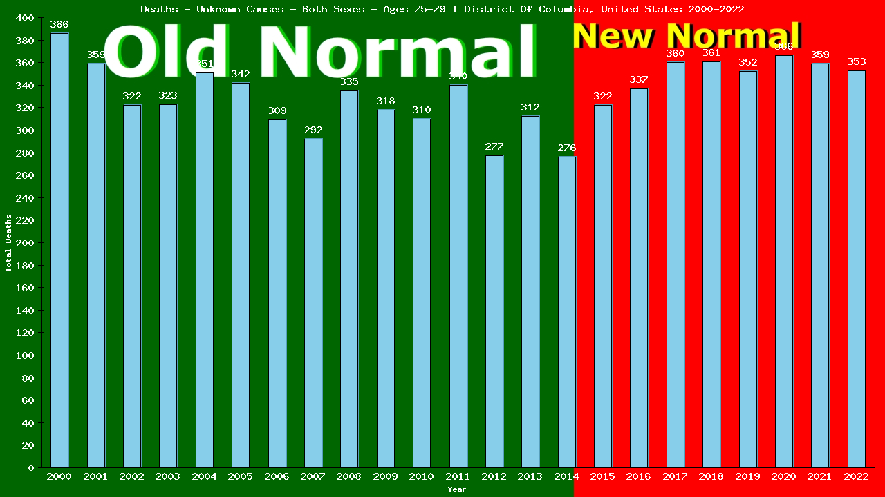 Graph showing Deaths - Unknown Causes - Elderly Men And Women - Aged 75-79 | District Of Columbia, United-states